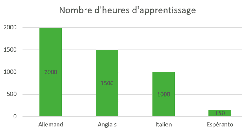 Nombre heures d'apprentissage par langue