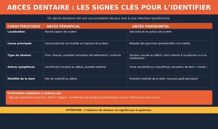 Signes clés pour identifier l'abcès dentaire