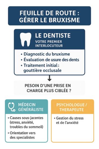 Traitement du bruxisme par des spécialistes