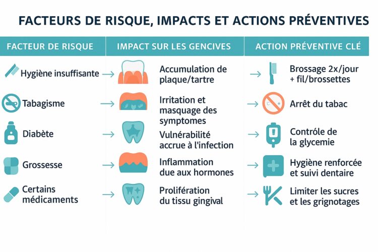 Gingivite : Facteurs de risque, impacts et prévention